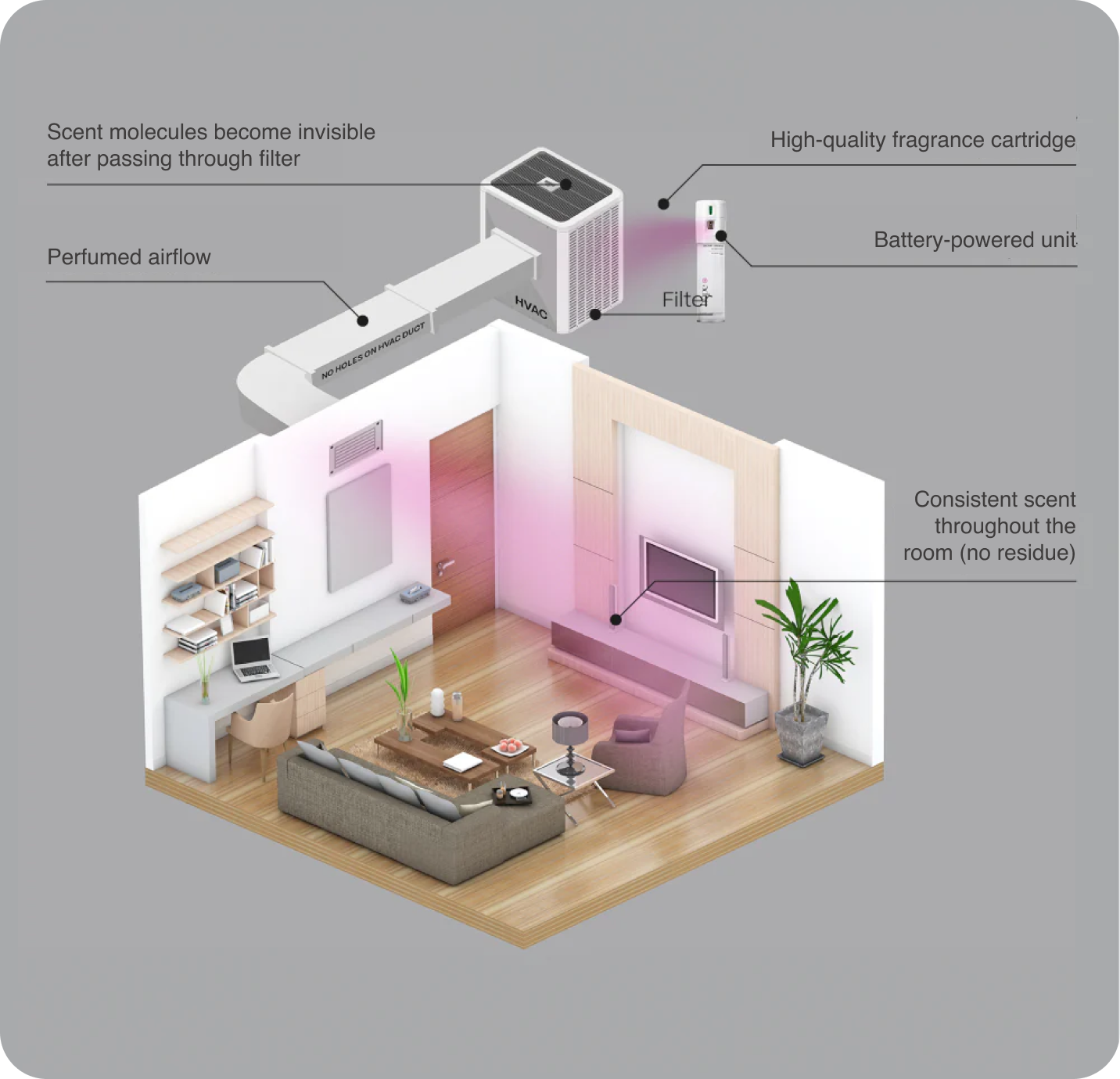 The A/C Scenting System | Scent Your Entire Home Through Your HVAC Uni ...